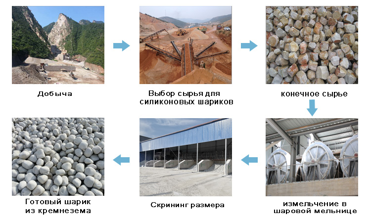 Процесс производства кремнезема