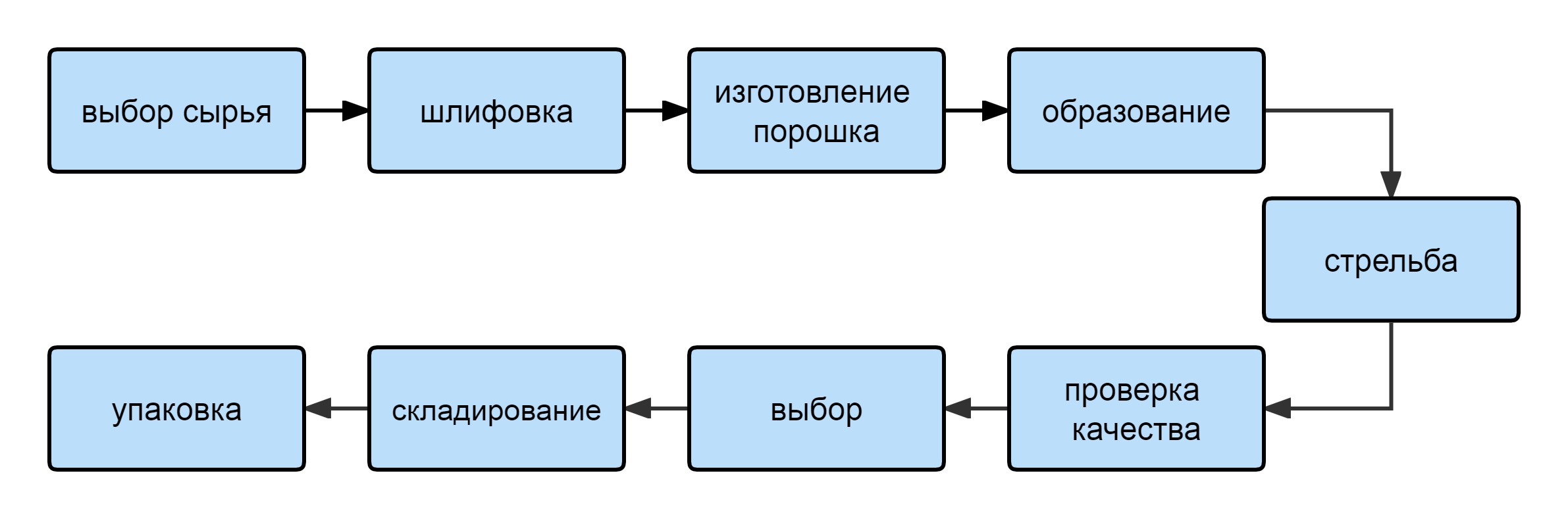 Шарики С Высоким Содержанием Глинозема Производственный процесс